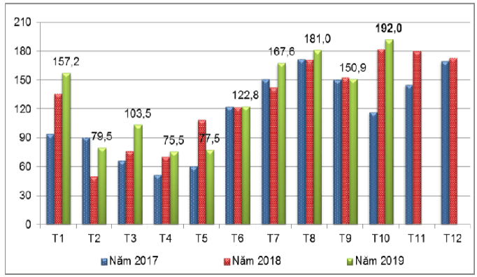 Xuất khẩu cao su từ 2017 đến 2019