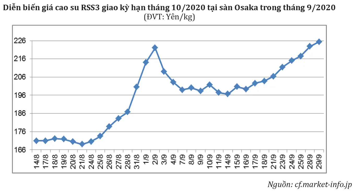 Giá cao su sàn Osaka Nhật Bản tháng 09/2020