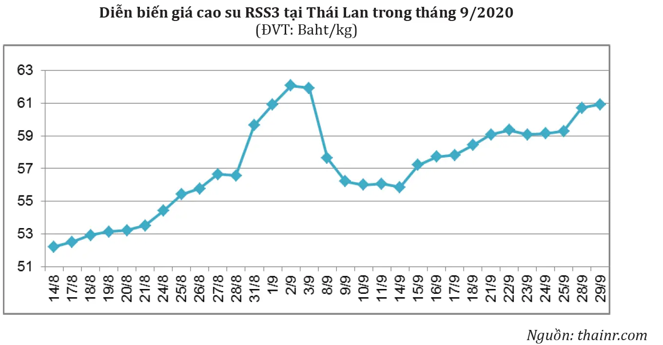 Giá cao su Thái Lan tháng 09/2020