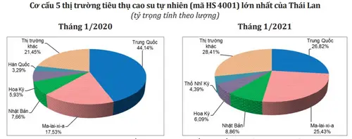 Xuất khẩu cao su của Thái Lan giảm hơn 22% trong tháng 1