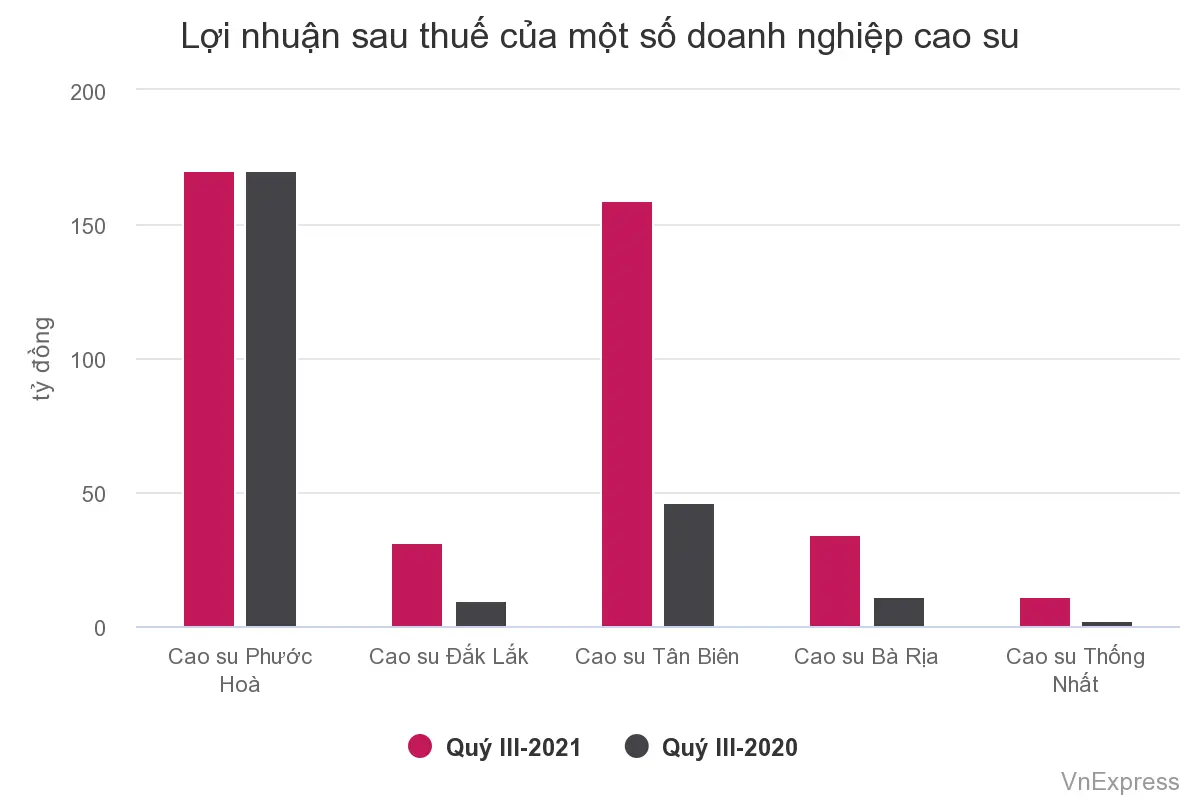 Lợi nhuận sau thuế của một số doanh nghiệp cao su Việt Nam